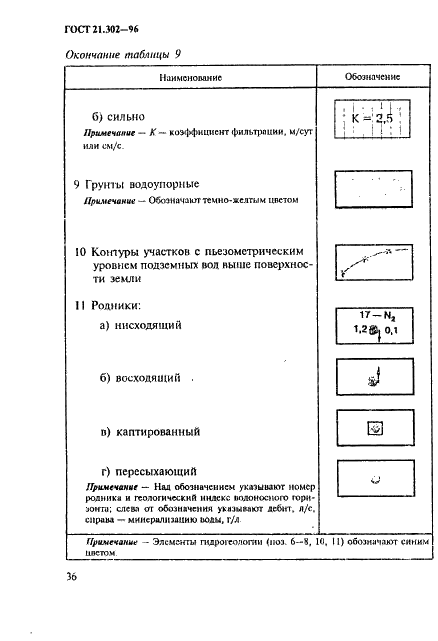 ГОСТ 21.302-96 Система проектной документации для строительства. Условные графические обозначения в документации по инженерно-геологическим изысканиям (фото 39 из 41)