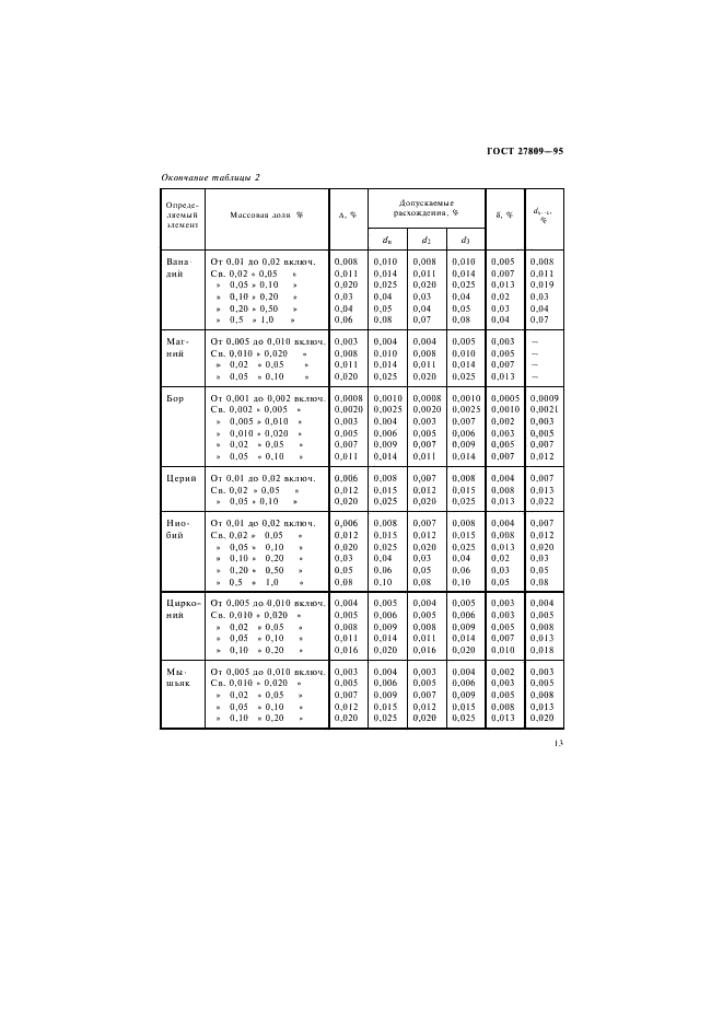 ГОСТ 27809-95 Чугун и сталь. Методы спектрографического анализа (фото 15 из 20)