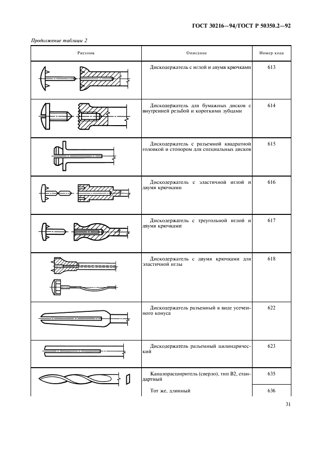 ГОСТ 30216-94 Стоматологические вращающиеся инструменты. Система цифрового обозначения. Часть 2. Форма и виды исполнения (фото 33 из 47)