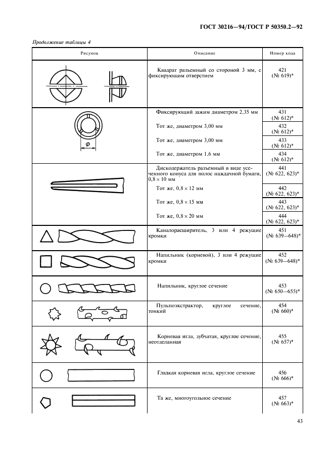 ГОСТ 30216-94 Стоматологические вращающиеся инструменты. Система цифрового обозначения. Часть 2. Форма и виды исполнения (фото 45 из 47)