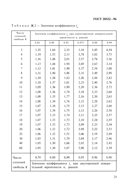 ГОСТ 20522-96 Грунты. Методы статистической обработки результатов испытаний (фото 25 из 28)