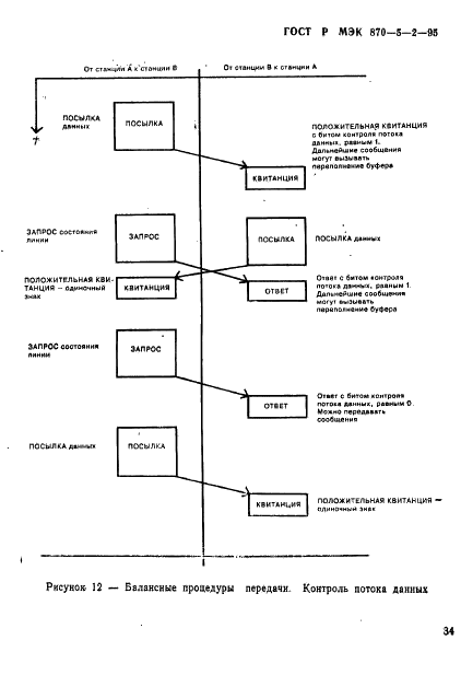 ГОСТ Р МЭК 870-5-2-95 Устройства и системы телемеханики. Часть 5. Протоколы передачи. Раздел 2. Процедуры в каналах передачи (фото 38 из 49)