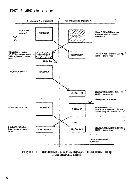 ГОСТ Р МЭК 870-5-2-95 Устройства и системы телемеханики. Часть 5. Протоколы передачи. Раздел 2. Процедуры в каналах передачи (фото 41 из 49)