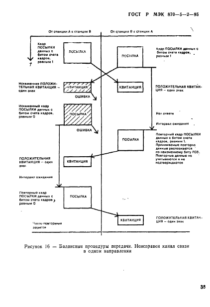 ГОСТ Р МЭК 870-5-2-95 Устройства и системы телемеханики. Часть 5. Протоколы передачи. Раздел 2. Процедуры в каналах передачи (фото 42 из 49)