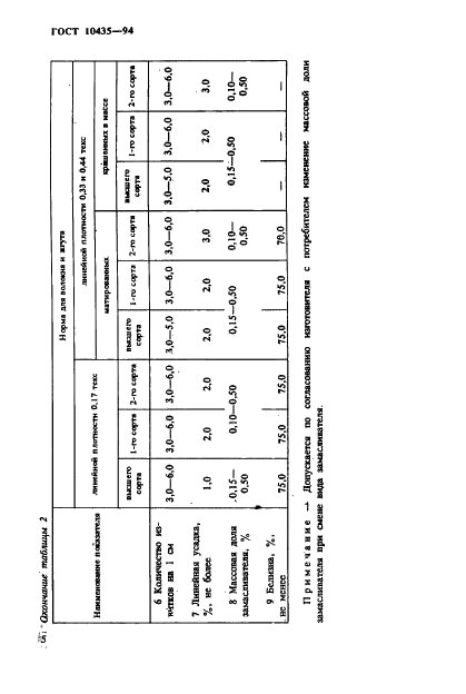 ГОСТ 10435-94 Волокно и жгут полиэфирные шерстяного типа. Технические условия (фото 8 из 16)
