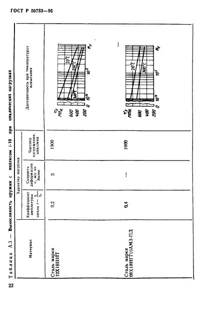 ГОСТ Р 50753-95 Пружины винтовые цилиндрические сжатия и растяжения из специальных сталей и сплавов. Общие технические условия (фото 25 из 39)