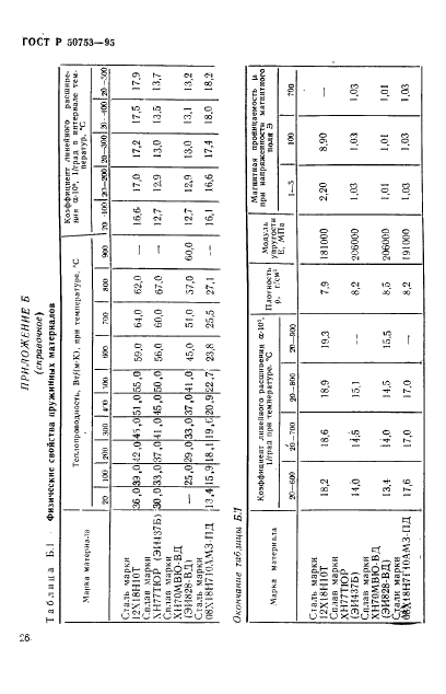 ГОСТ Р 50753-95 Пружины винтовые цилиндрические сжатия и растяжения из специальных сталей и сплавов. Общие технические условия (фото 29 из 39)