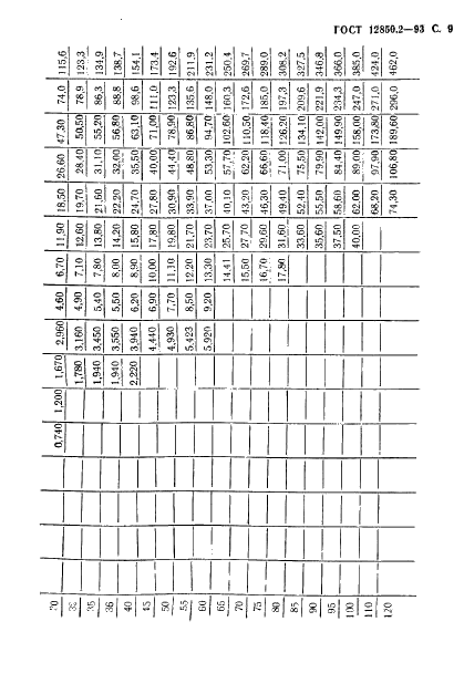 ГОСТ 12850.2-93 Штифты цилиндрические насеченные с насечками на всей длине и с фаской. Технические условия (фото 12 из 13)