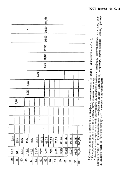 ГОСТ 12850.2-93 Штифты цилиндрические насеченные с насечками на всей длине и с фаской. Технические условия (фото 6 из 13)