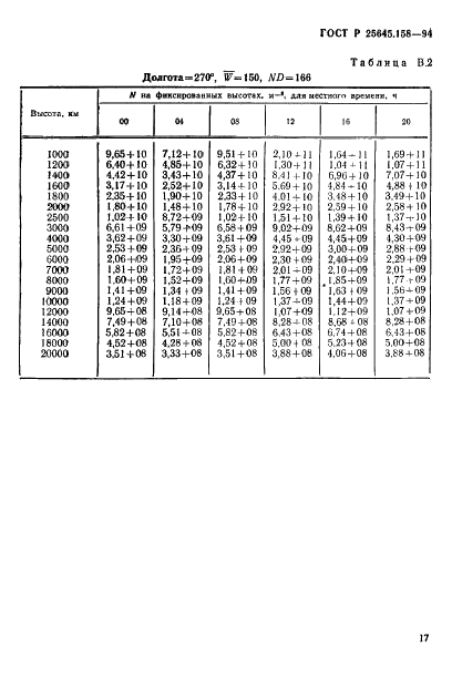 ГОСТ Р 25645.158-94 Ионосфера Земли верхняя. Модель распределения концентрации электронов в плоскости геомагнитного экватора (фото 20 из 22)
