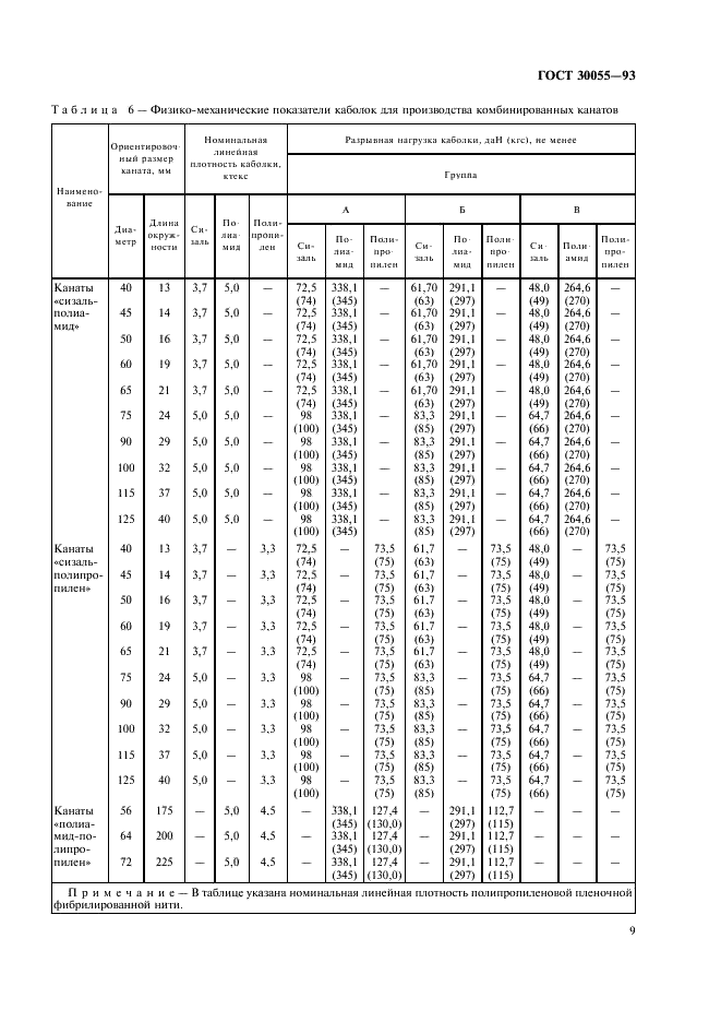 ГОСТ 30055-93 Канаты из полимерных материалов и комбинированные. Технические условия (фото 12 из 42)