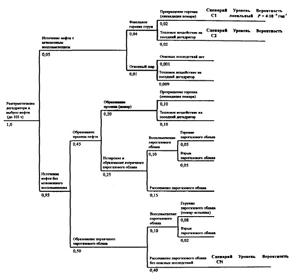 Дерево событий