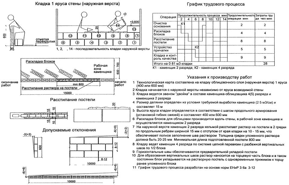 Кладка Гиперпрессованного Кирпича (бетонного)