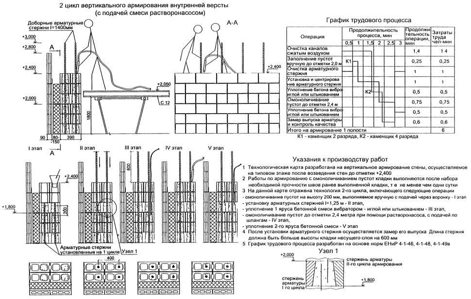 Тех карта на кладку газобетонных блоков