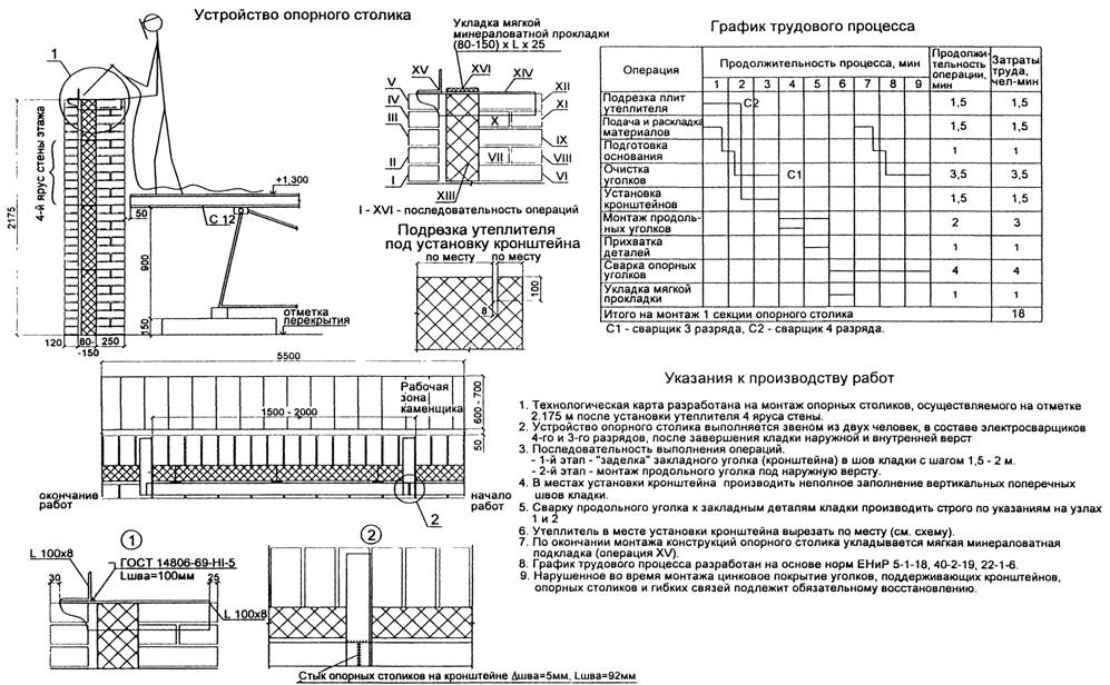 Технологическая карта на кладку стен из силикатного кирпича