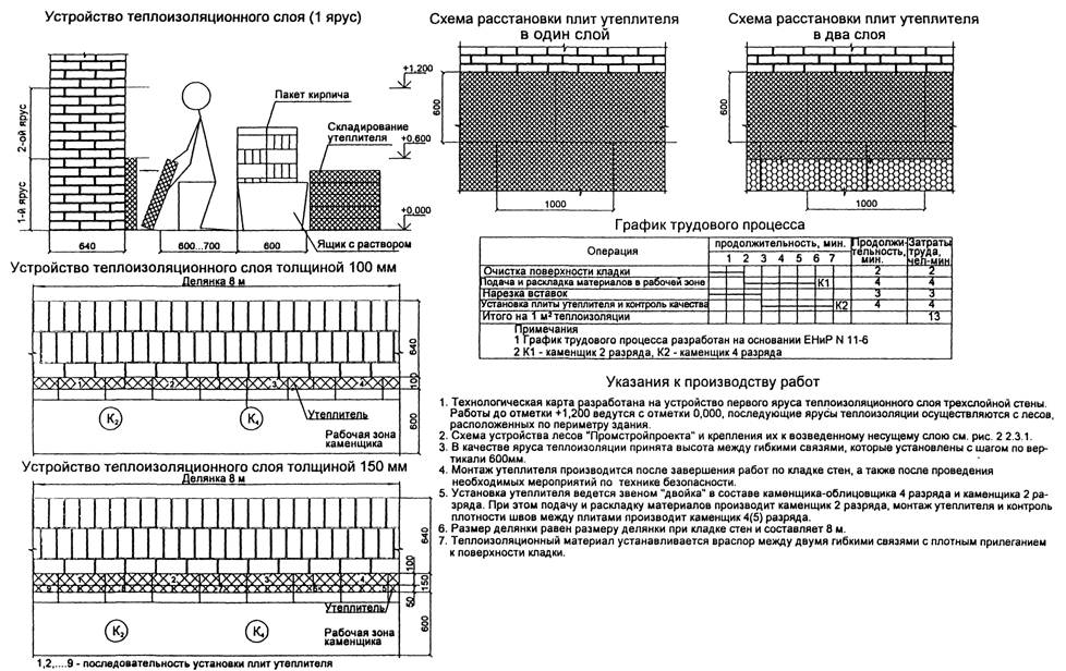 Типовая технологическая карта устройство слоистой многослойной кирпичной кладки